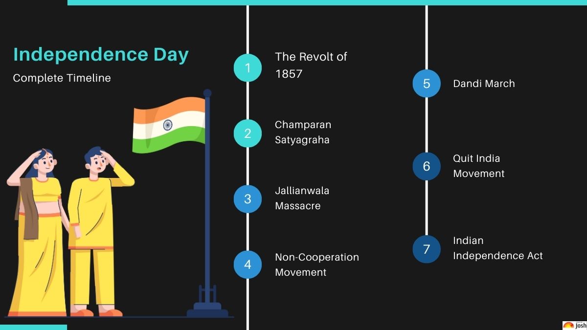 The Complete Timeline of Indian Independence Day