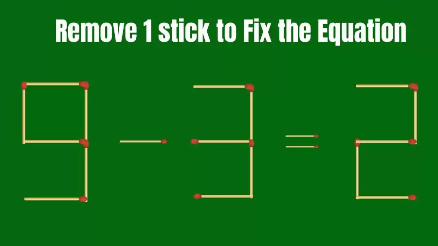 Remove 1 Stick and Fix the Equation 9-3=2 in this Brain Teaser Matchstick Puzzle